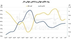 روند طلای جهانی و شاخص جهانی دلار