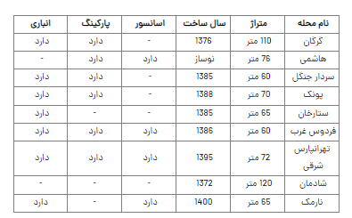 اجاره‌ها در کدام مناطق تهران کاهش یافته است؟