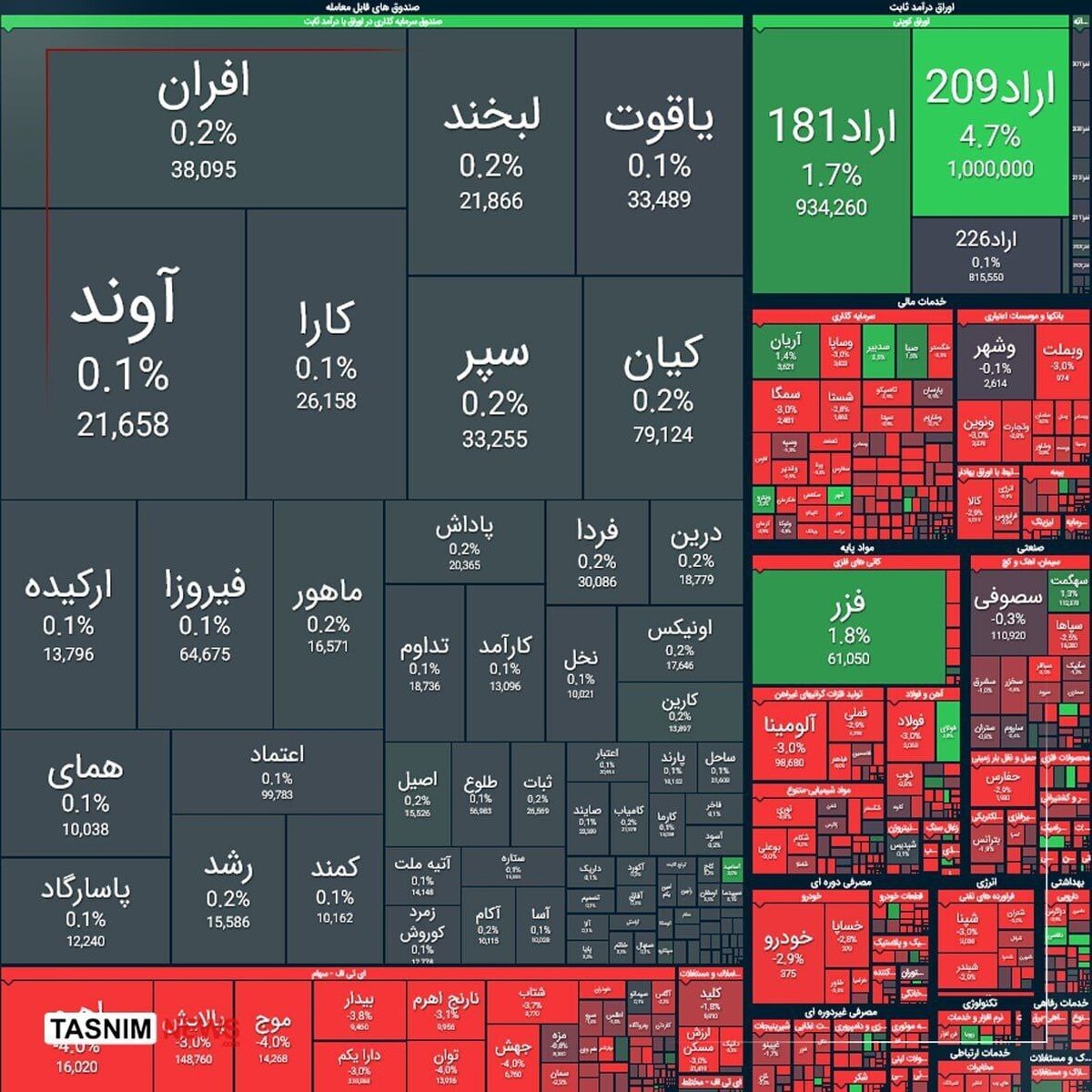 شاخص بورس امروز ۳۲ هزار واحد سقوط کرد