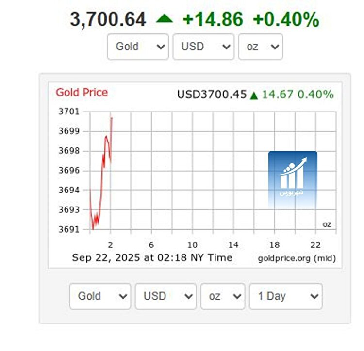 اونس طلا رکورد زد؛ قیمت جهانی طلا به ۳۷۰۰ دلار رسید