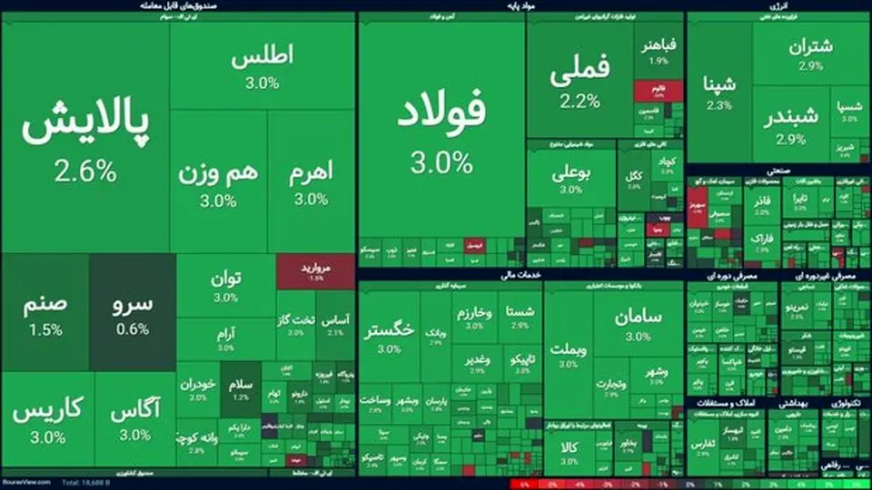 غلبه فروشندگان بر بازار؛ رشد محدود شاخص کل در ۱ مهر