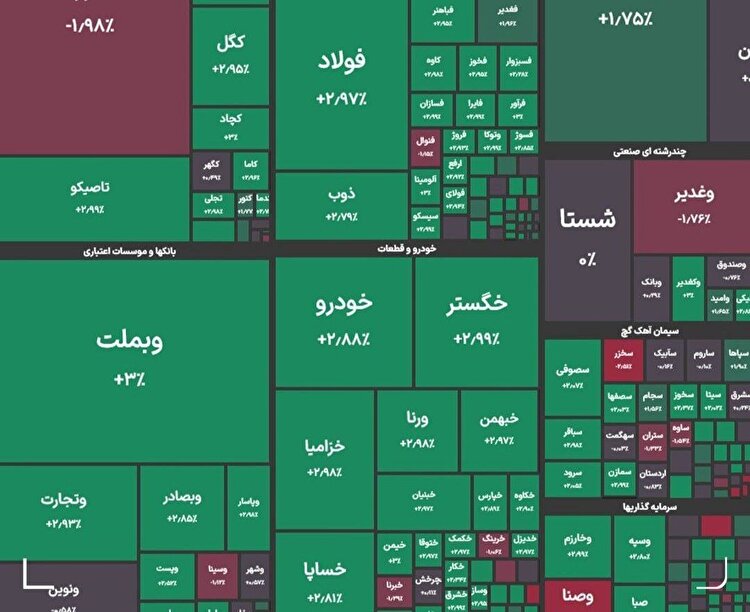 رشد ۴۱ هزار واحدی شاخص کل؛ بورس امروز سبز ماند