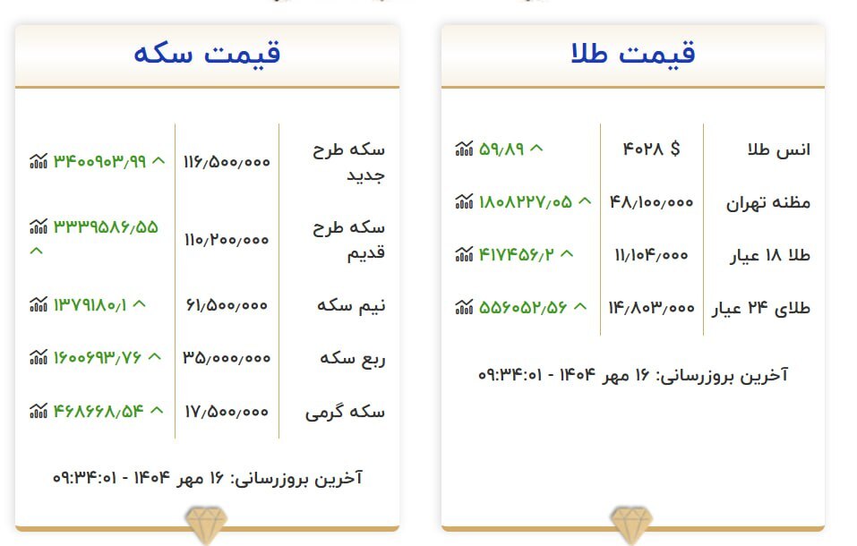 آخرین قیمت طلا و سکه در بازار امروز ایران+ جدول