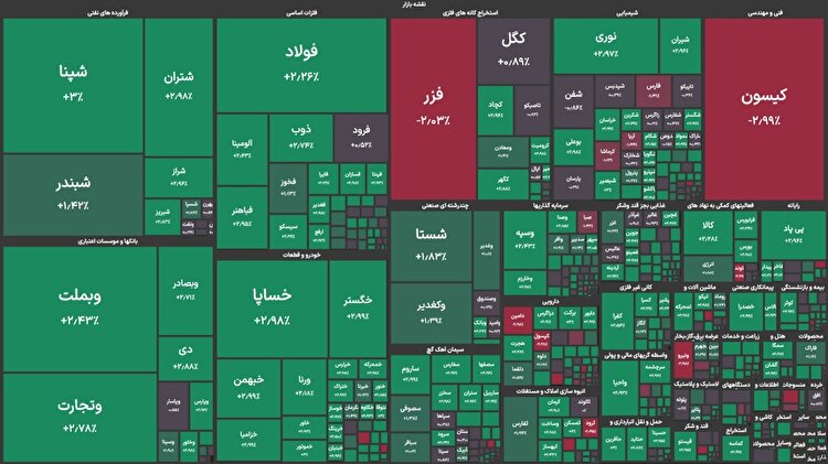 صعود ۲۸ هزار واحدی شاخص کل بورس در معاملات امروز