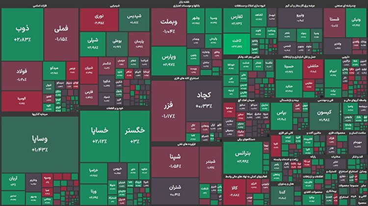 شاخص کل بورس امروز اصلاح شد؛ شاخص هم‌وزن صعودی ماند