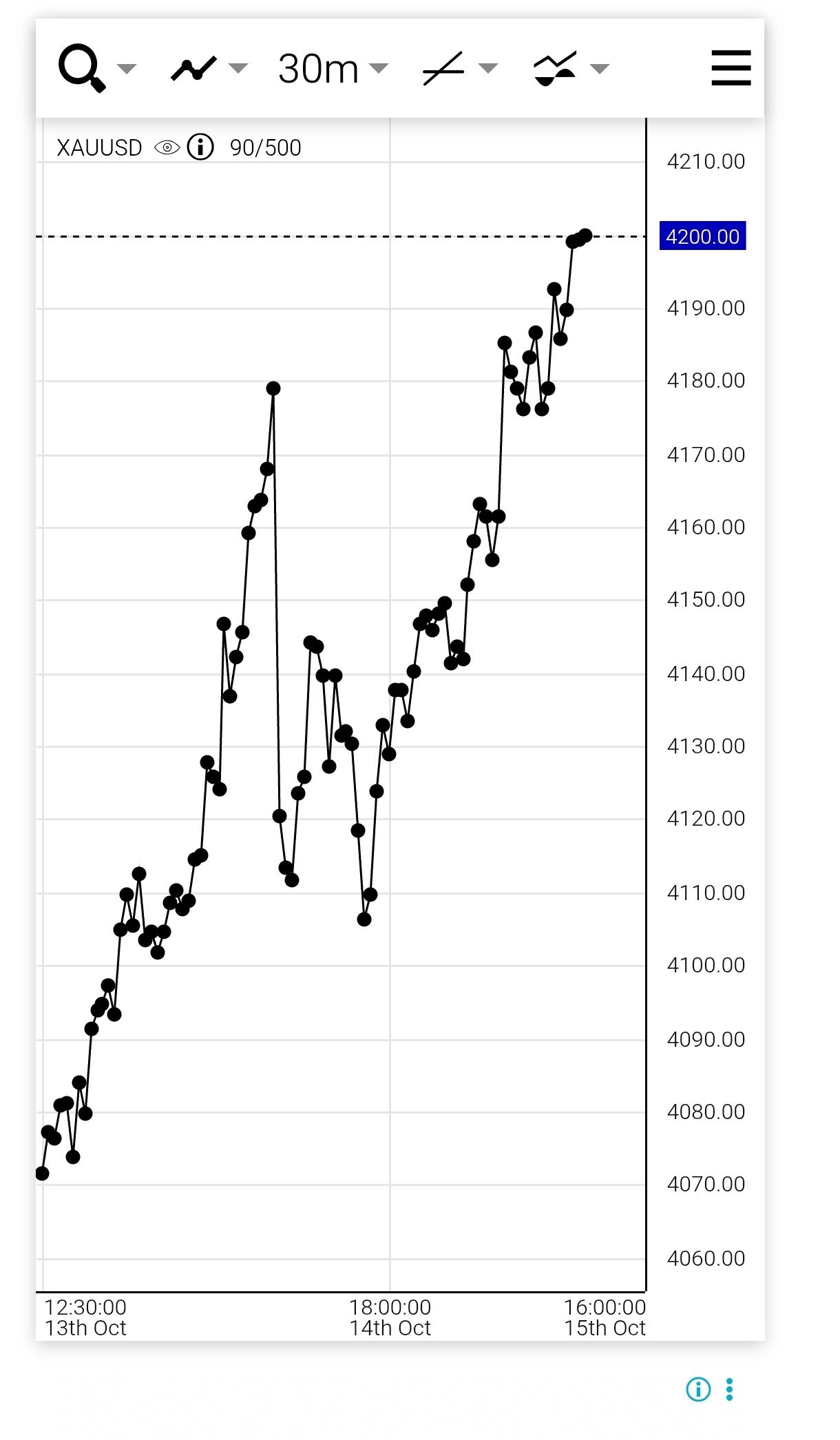 قیمت جهانی طلا برای اولین بار از ۴۲۰۰ دلار عبور کرد قیمت جهانی طلا برای اولین بار از ۴۲۰۰ دلار عبور کرد