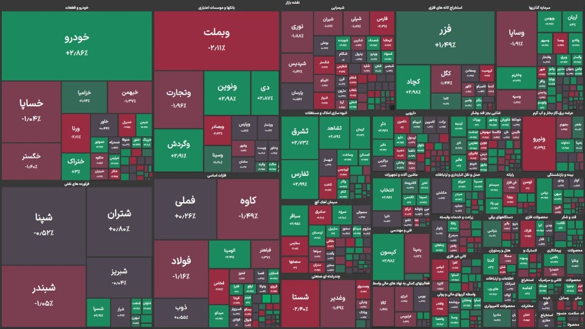 خداحافظی بورس با کانال ۳ میلیونی