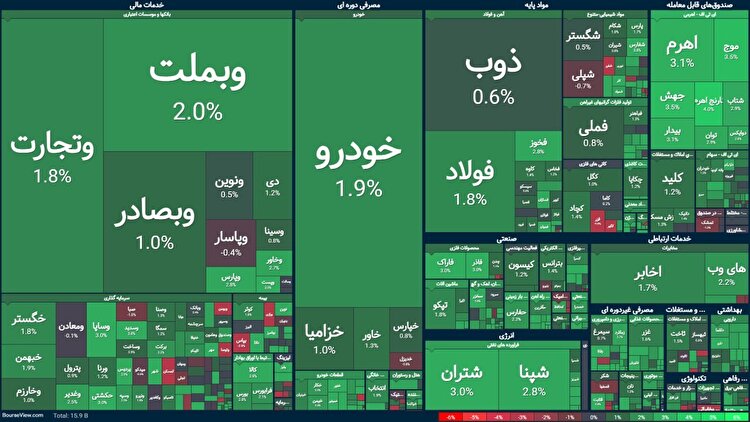 شاخص بورس تهران ۲۷ هزار واحد رشد کرد