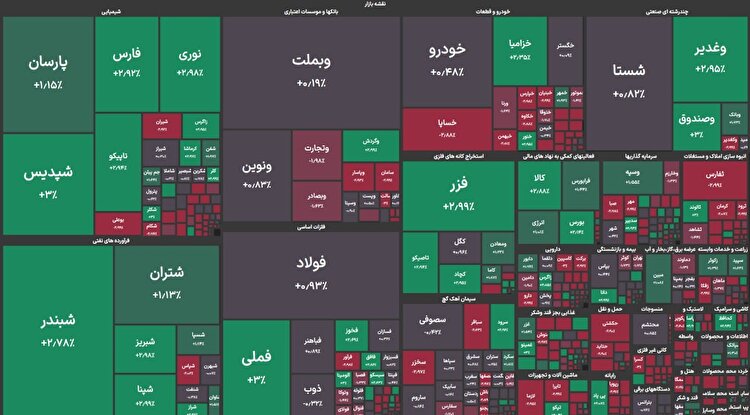 شاخص بورس صعود کرد؛ ۳۷ درصد نماد‌ها امروز سبز شدند