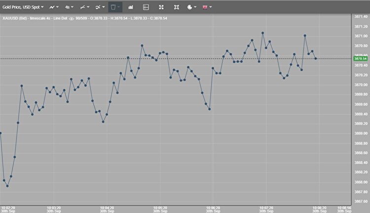صعود بهای جهانی طلا؛ عبور هر اونس از ۳۸۷۰ دلار