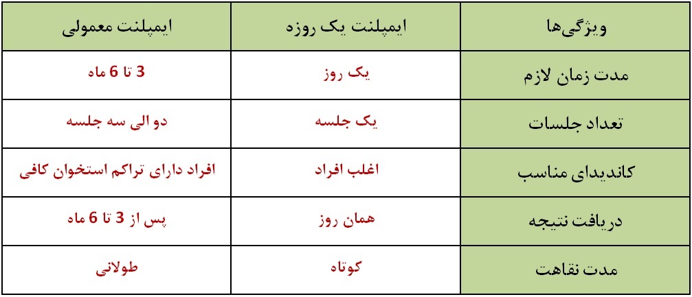 ایمپلنت فوری بهتره یا معمولی ؟