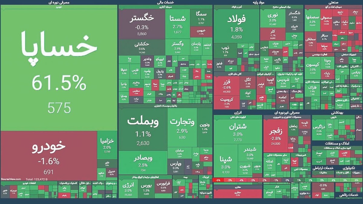رشد اخیر بورس موقتی است؛ پایداری وابسته به ثبات سیاسی