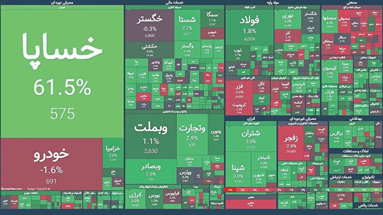 رشد اخیر بورس موقتی است؛ پایداری وابسته به ثبات سیاسی