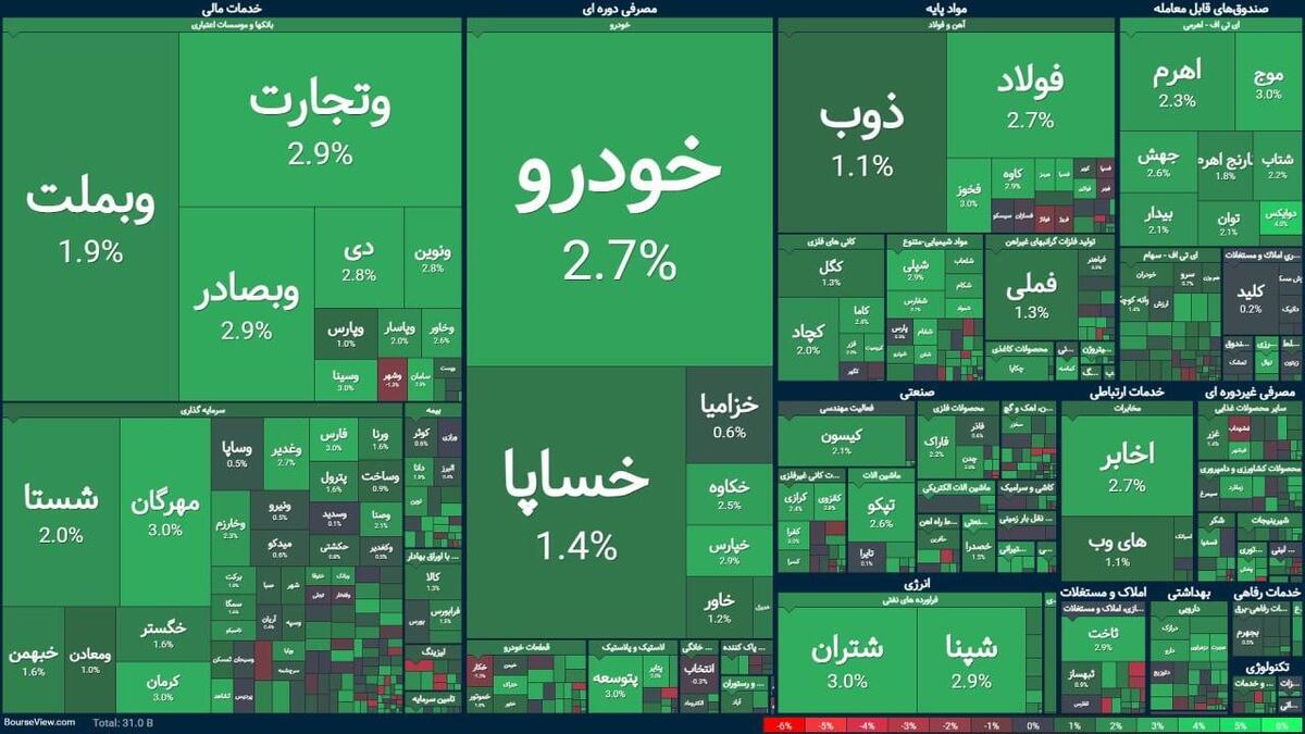 شاخص کل بورس رکورد زد