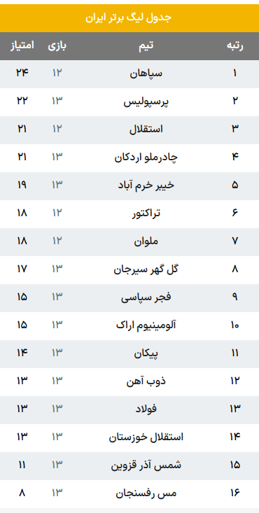 تحلیل و نتایج بازی های هفته سیزدهم لیگ برتر فوتبال ایران تحلیل و نتایج بازی های هفته سیزدهم لیگ برتر فوتبال ایران
