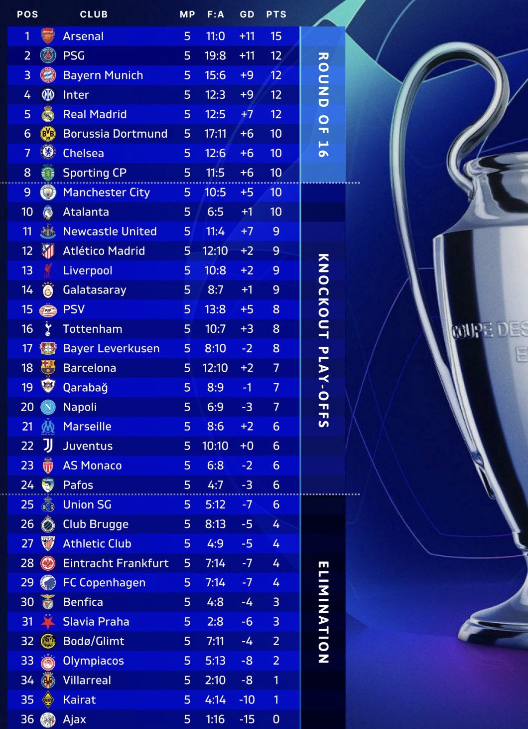 جدول لیگ قهرمانان اروپا