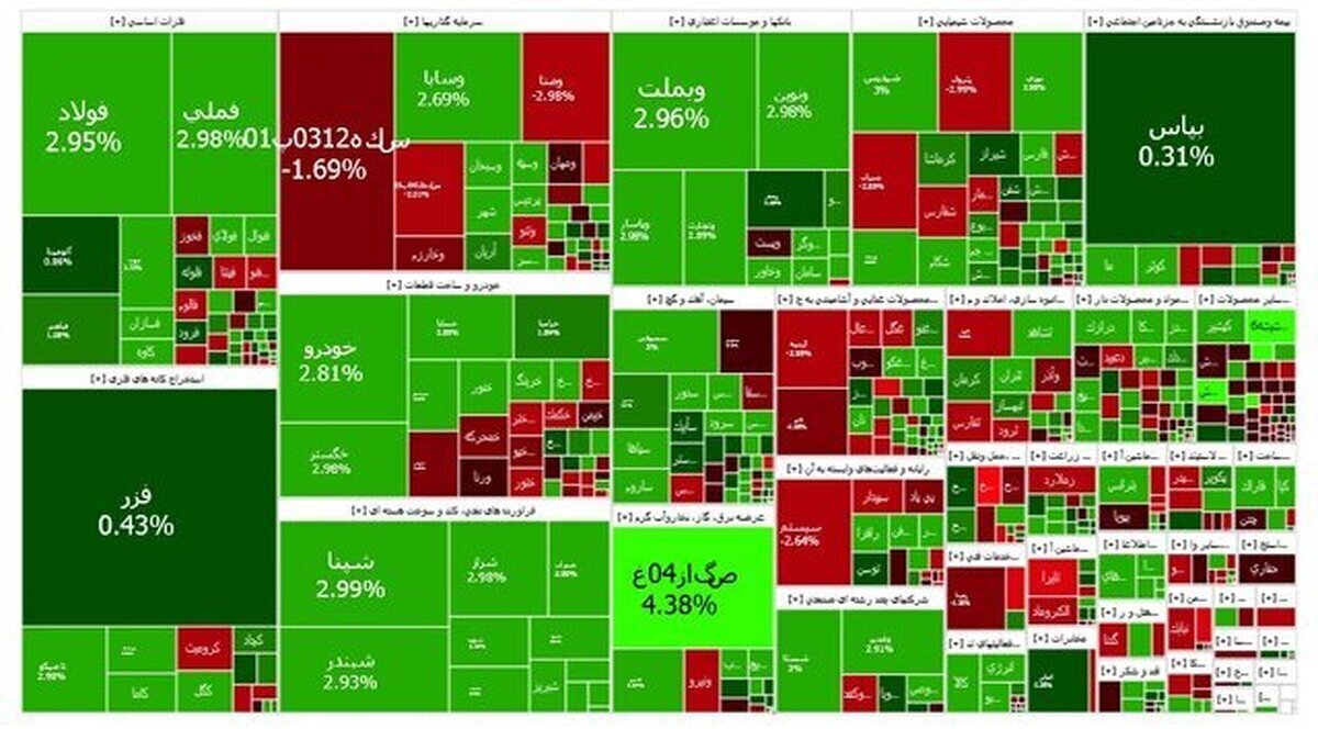 نوسان شاخص بورس در نهم آذر؛ بازدهی بلندمدت همچنان بالاتر از بازارها