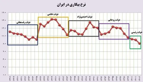 نرخ بیکاری به کمترین رقم ۳ دهه اخیر رسید