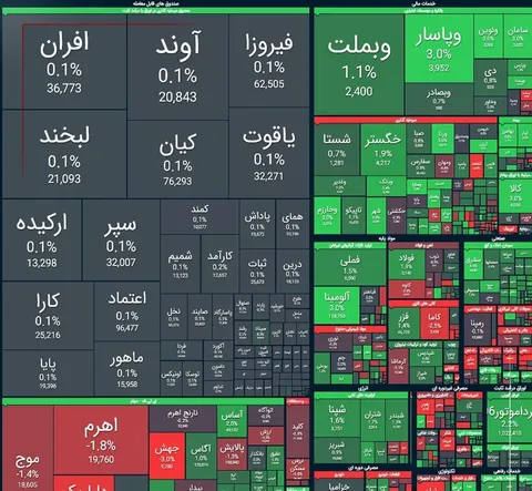 رشد ۲۶ هزار واحدی شاخص کل بورس