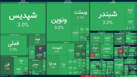 بازگشت شاخص کل بورس به بالای ۳ میلیون واحد