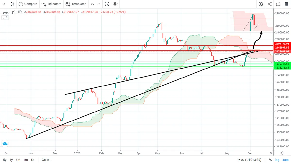 جدیدترین پیش بینی بورس فردا ۲۰ شهریور ۱۴۰۲