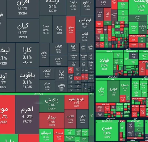 رشد ۲۶ هزار واحدی شاخص کل بورس