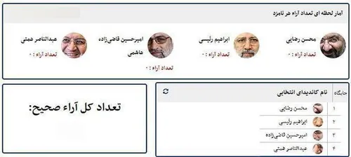 نتیجه انتخابات ریاست جمهوری ۱۴۰۰