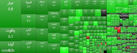 جهش تاریخی بورس؛ شاخص کل به رقم سه میلیون و ۸۶۰ هزار واحد رسید