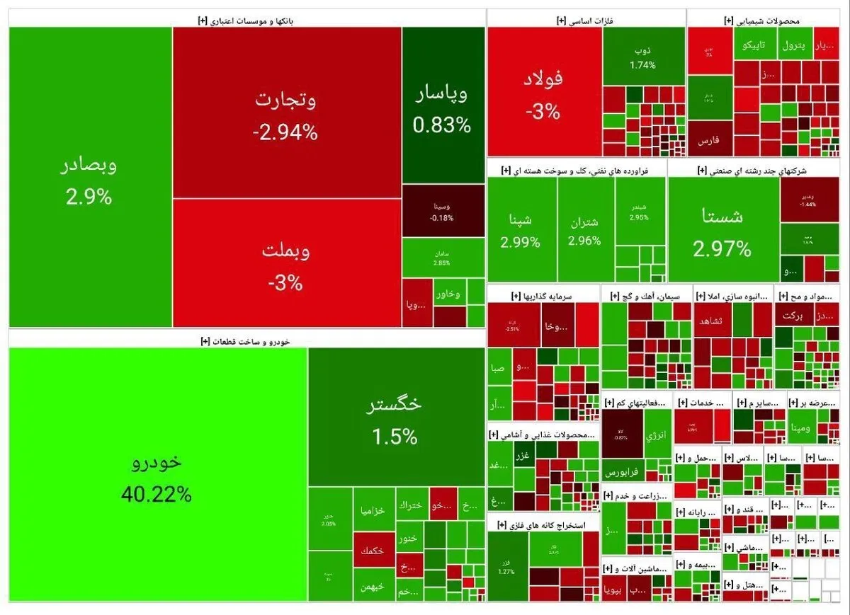 شاخص کل بورس در پایان معاملات امروز ۲ اردیبهشت