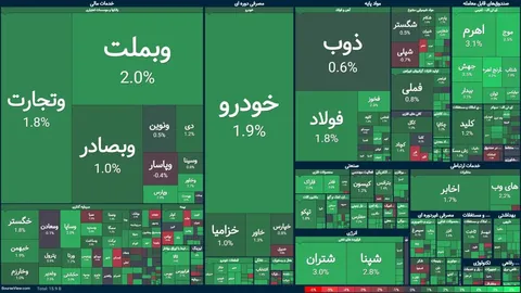 شاخص بورس تهران ۲۷ هزار واحد رشد کرد