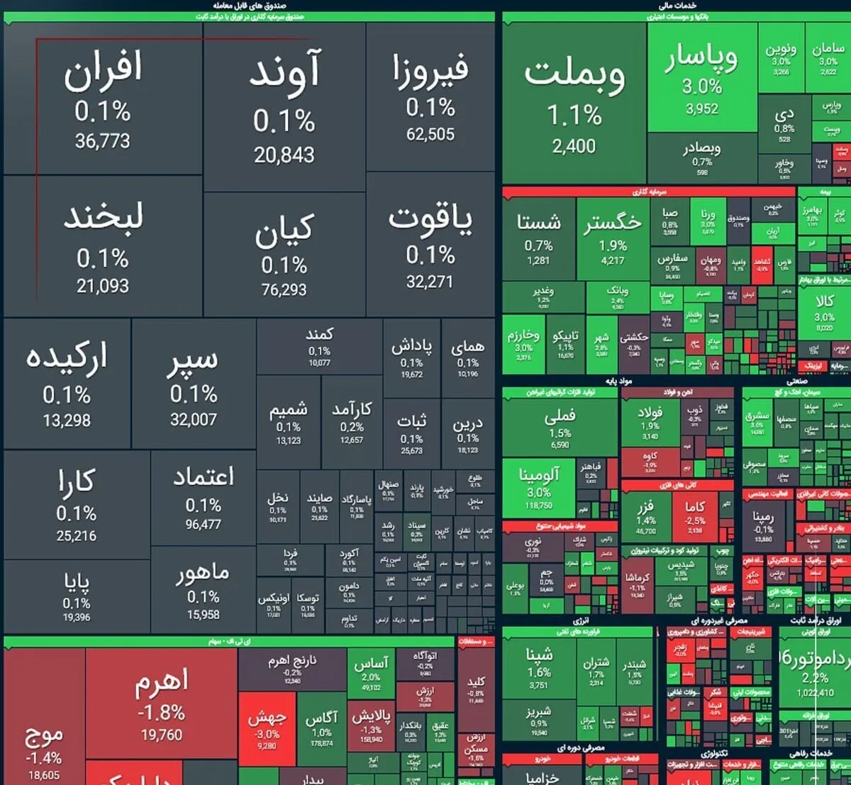 رشد ۲۶ هزار واحدی شاخص کل بورس