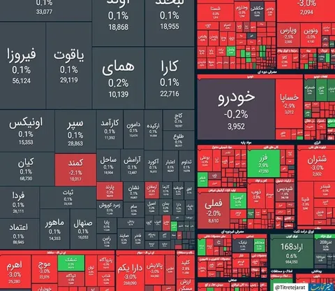 بورس با کاهش ۳۵ هزار واحدی، بسته شد