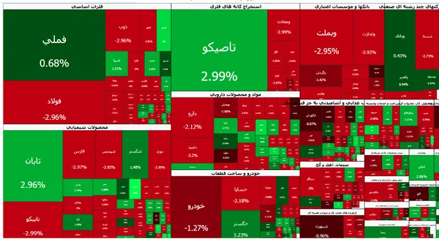 افت شدید بورس؛ امروز یکشنبه ۱۲ مهر