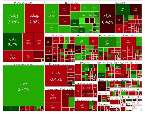 ریزش ۳۲ هزار واحدیِ بورس