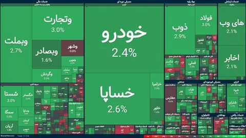 رشد شاخص بورس در معاملات ۵ شهریور ۱۴۰۴