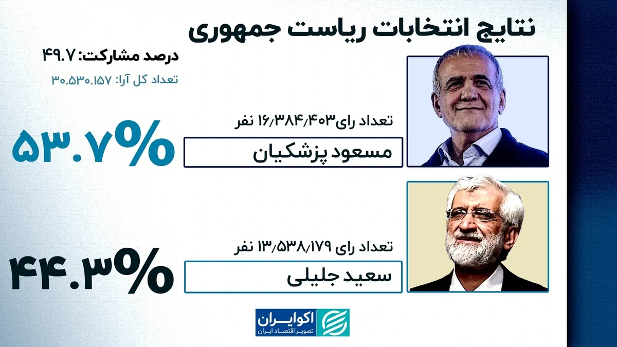 مسعود پزشکیان، نهمین رئیس‌جمهور ایران شد