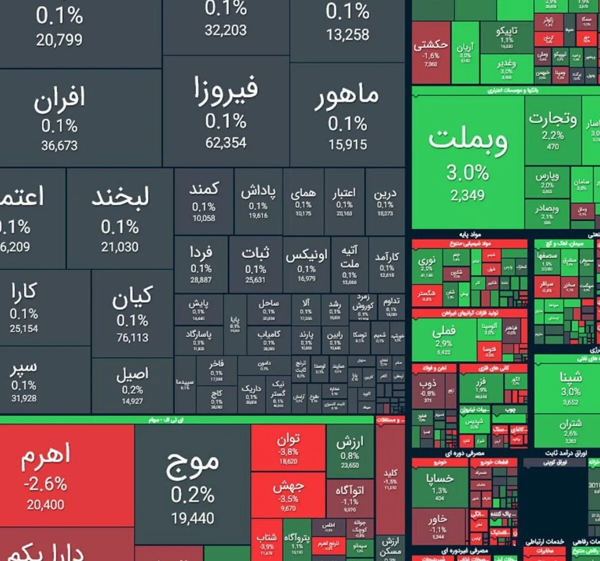 بورس ۲ میلیون و ۷۰۰ هزار را پس گرفت