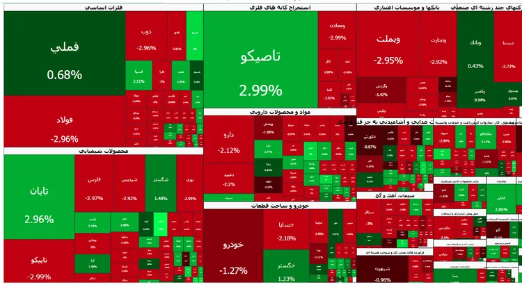 افت شدید بورس؛ امروز یکشنبه ۱۲ مهر