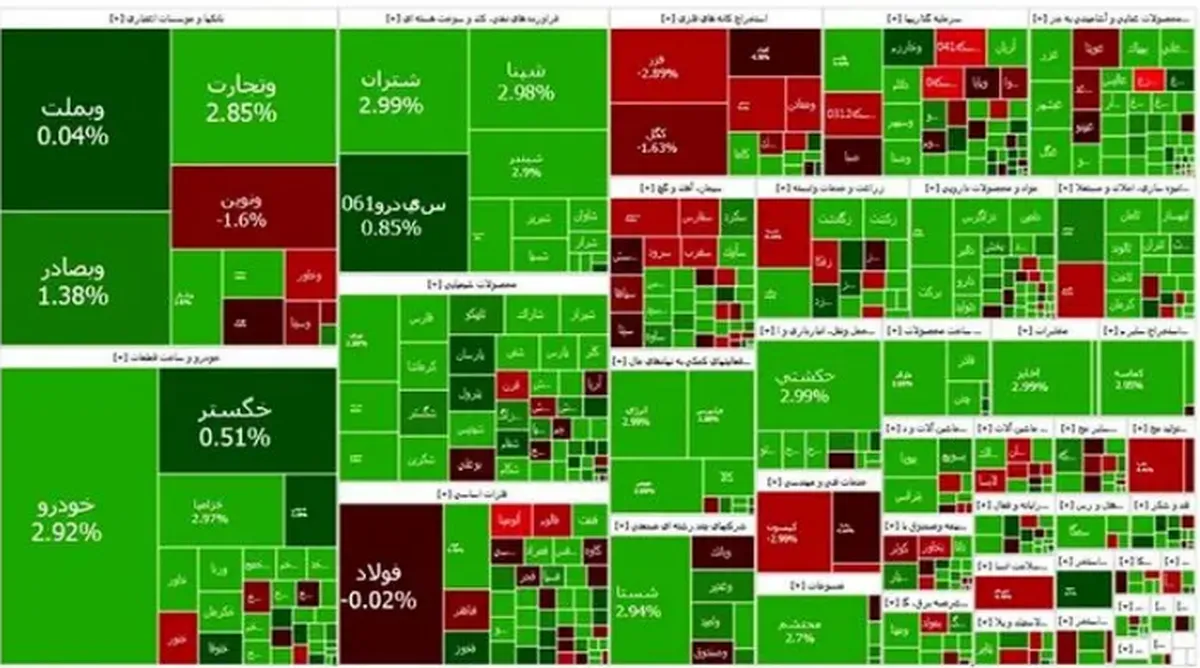 افزایش بیش از ۱۳ هزار واحدی شاخص کل بورس