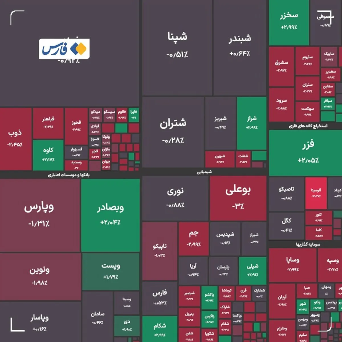 کاهش ۱۲ هزار واحدی شاخص کل بورس