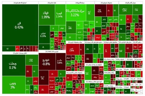 صعود محتاطانه بورس تهران | فشار فروش بیشتر شد