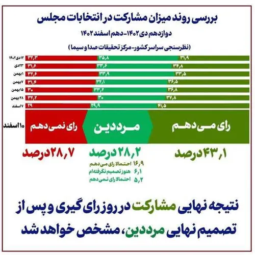 از نظر رسانه ملی ۲۸.۷ درصد گفته اند قطعا رای نمی&zwnj;دهند