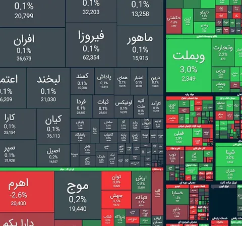 بورس ۲ میلیون و ۷۰۰ هزار را پس گرفت