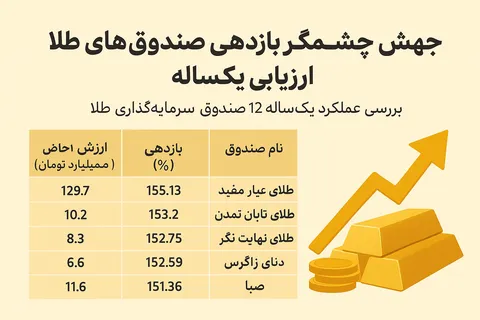جهش چشمگیر بازدهی صندوق‌های طلا در ارزیابی یک‌ساله
