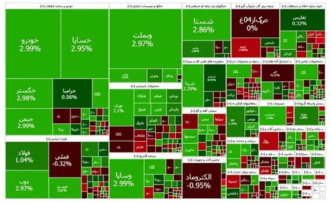 واگرایی مثبت RSI؛ بورس تهران از کف حمایتی فاصله گرفت