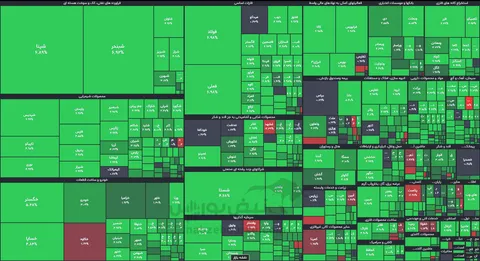 رشد بورس تهران؛ شاخص کل ۱.۰۹٪ بالا رفت و نقدینگی سهامی افزایش یافت