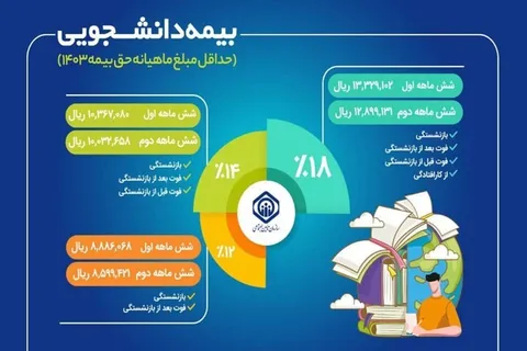 تشریح جزئیات طرح بیمه دانشجویان