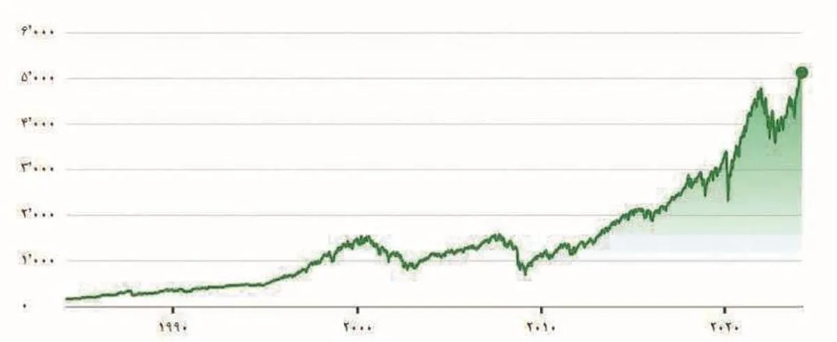 رشد شاخص S&P در سال ۲۰۲۳ هوش مصنوعی بازار سهام را متحول کرد
