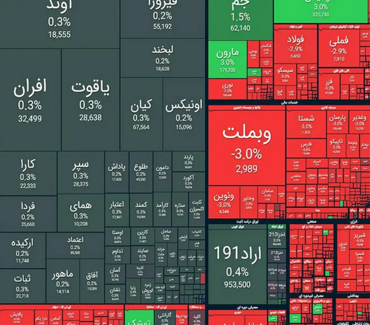ریزش ۵۷ هزار واحدی شاخص بورس در معاملات امروز