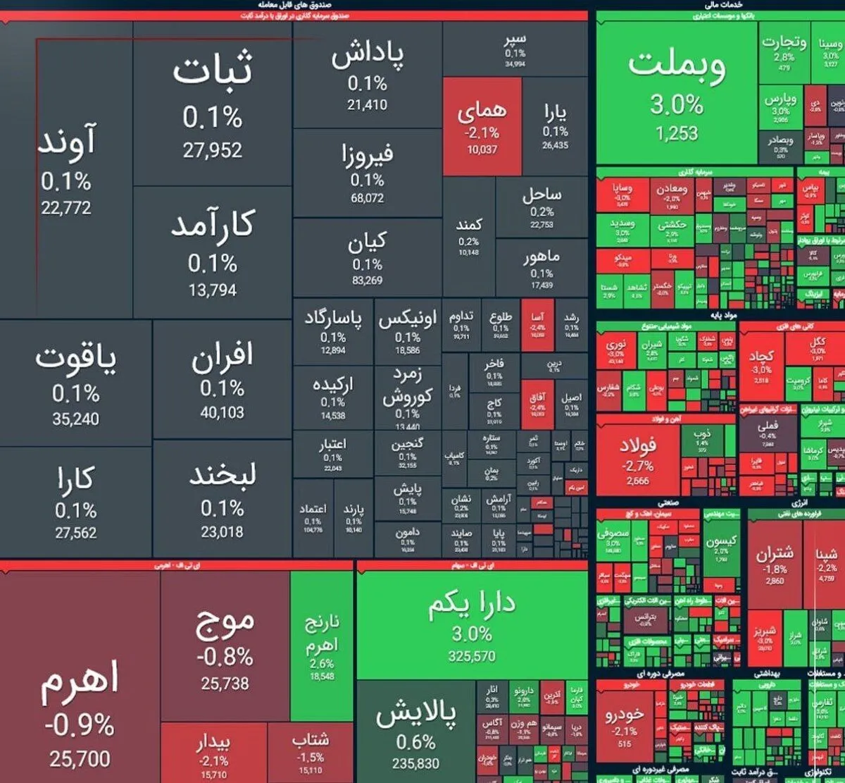 ریزش ۱۹ هزار واحدی شاخص بورس